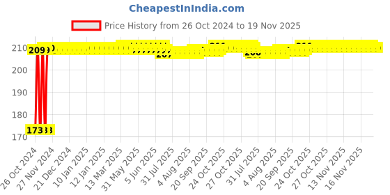 moglix.com Kozdiko Car Microfibre Duster with Extendable Handle for Mahindra XUV 700 kozdiko Price History Graph from 26 Oct 2024 to 19 Nov 2025