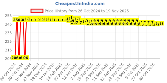 moglix.com Kozdiko Car Microfibre Duster with Extendable Handle for Maruti Suzuki Baleno New 2022 kozdiko Price History Graph from 26 Oct 2024 to 18 Nov 2025