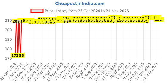 moglix.com Kozdiko Car Microfibre Duster with Extendable Handle for Maruti Suzuki Celerio 2021-Present kozdiko Price History Graph from 26 Oct 2024 to 20 Nov 2025