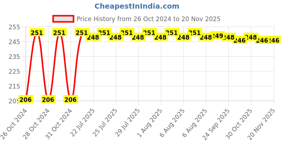 moglix.com Kozdiko Car Microfibre Duster with Extendable Handle for Renault Triber kozdiko Price History Graph from 26 Oct 2024 to 19 Nov 2025