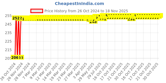 moglix.com Kozdiko Car Microfibre Duster with Extendable Handle for Skoda Kushaq kozdiko Price History Graph from 26 Oct 2024 to 18 Nov 2025
