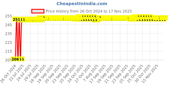 moglix.com Kozdiko Car Microfibre Duster with Extendable Handle for Skoda New Octavia 2022 kozdiko Price History Graph from 26 Oct 2024 to 16 Nov 2025