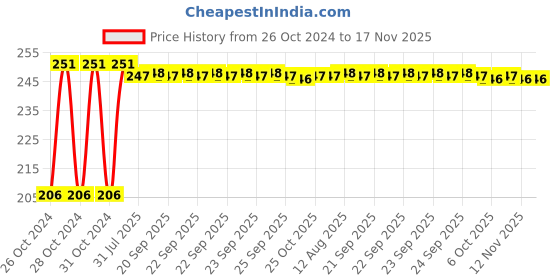moglix.com Kozdiko Car Microfibre Duster with Extendable Handle for Skoda Slavia kozdiko Price History Graph from 26 Oct 2024 to 16 Nov 2025