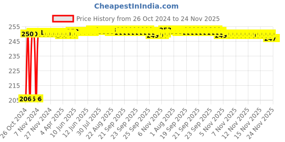 moglix.com Kozdiko Car Microfibre Duster with Extendable Handle for Tata Harrier kozdiko Price History Graph from 26 Oct 2024 to 24 Nov 2025