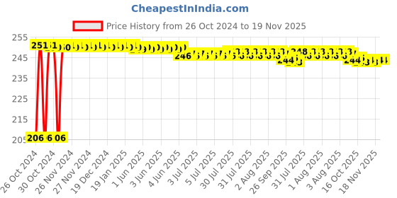moglix.com Kozdiko Car Microfibre Duster with Extendable Handle for Tata Nexon EV kozdiko Price History Graph from 26 Oct 2024 to 17 Nov 2025