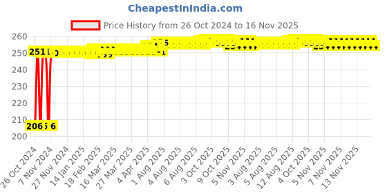 moglix.com Kozdiko Car Microfibre Duster with Extendable Handle for Tata Punch kozdiko Price History Graph from 26 Oct 2024 to 16 Nov 2025