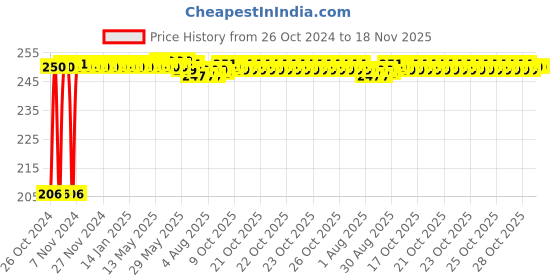 moglix.com Kozdiko Car Microfibre Duster with Extendable Handle for Toyota Fortuner Legender 2021 kozdiko Price History Graph from 26 Oct 2024 to 17 Nov 2025