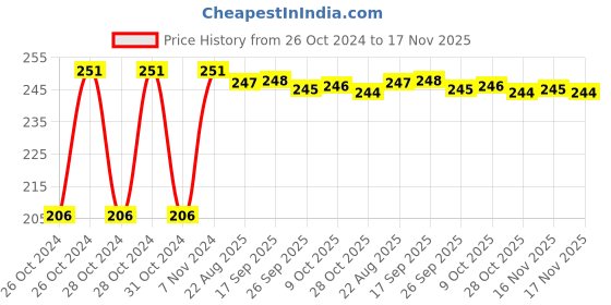 moglix.com Kozdiko Car Microfibre Duster with Extendable Handle for Toyota Urban_Cruiser_Hyryder kozdiko Price History Graph from 26 Oct 2024 to 16 Nov 2025