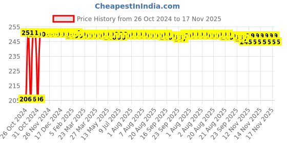 moglix.com Kozdiko Car Microfibre Duster with Extendable Handle for Volkswagen Tiguan kozdiko Price History Graph from 26 Oct 2024 to 17 Nov 2025