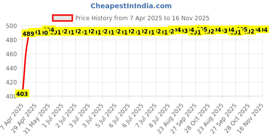 moglix.com Kozdiko Car Moblie Stand &a; Bead Seat Cushion with Beige Velvet Border Combo kozdiko Price History Graph from 7 Apr 2025 to 16 Nov 2025