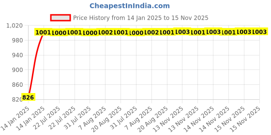 moglix.com Kozdiko Car Rear View Night Vision Reverse Parking Camera for Mahindra Logan kozdiko Price History Graph from 14 Jan 2025 to 15 Nov 2025