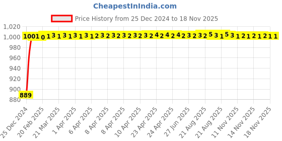 moglix.com Kozdiko Car Rear View Night Vision Reverse Parking Camera for Maruti Suzuki Celerio New 2021 kozdiko Price History Graph from 25 Dec 2024 to 18 Nov 2025