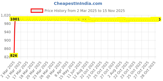moglix.com Kozdiko Car Rear View Night Vision Reverse Parking Camera for Maruti Suzuki S-Presso kozdiko Price History Graph from 2 Mar 2025 to 15 Nov 2025