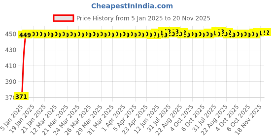 moglix.com Kozdiko Car Rear View Night Vision Reverse Parking Camera for Renault Kwid kozdiko Price History Graph from 5 Jan 2025 to 18 Nov 2025