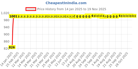 moglix.com Kozdiko Car Rear View Night Vision Reverse Parking Camera for Volkswagen Polo GT kozdiko Price History Graph from 14 Jan 2025 to 18 Nov 2025