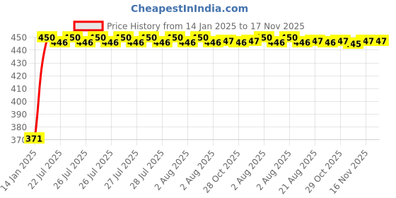 moglix.com Kozdiko Car Rear View Night Vision Reverse Parking Camera for Volvo V90 kozdiko Price History Graph from 14 Jan 2025 to 16 Nov 2025