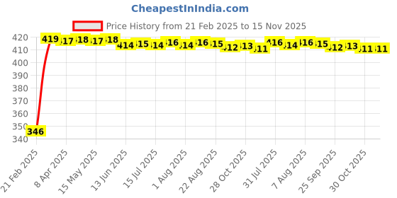moglix.com Kozdiko Car Rear View Night Vision Reversing Parking Camera for BMW 1 Series kozdiko Price History Graph from 21 Feb 2025 to 15 Nov 2025