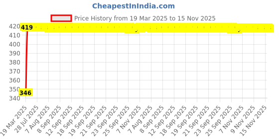 moglix.com Kozdiko Car Rear View Night Vision Reversing Parking Camera for BMW I8 kozdiko Price History Graph from 19 Mar 2025 to 15 Nov 2025
