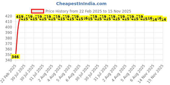 moglix.com Kozdiko Car Rear View Night Vision Reversing Parking Camera for BMW X5 kozdiko Price History Graph from 22 Feb 2025 to 15 Nov 2025