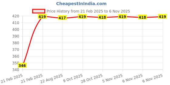 moglix.com Kozdiko Car Rear View Night Vision Reversing Parking Camera for Chevrolet Beat kozdiko Price History Graph from 21 Feb 2025 to 5 Nov 2025