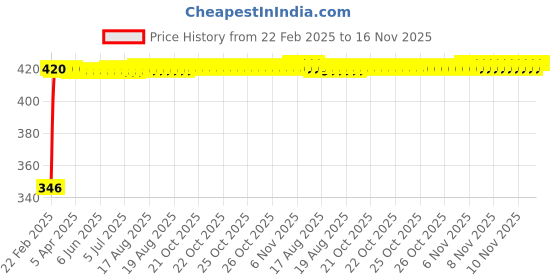 moglix.com Kozdiko Car Rear View Night Vision Reversing Parking Camera for Chevrolet Enjoy kozdiko Price History Graph from 22 Feb 2025 to 16 Nov 2025