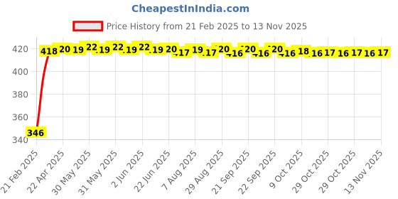 moglix.com Kozdiko Car Rear View Night Vision Reversing Parking Camera for Chevrolet Optra kozdiko Price History Graph from 21 Feb 2025 to 13 Nov 2025