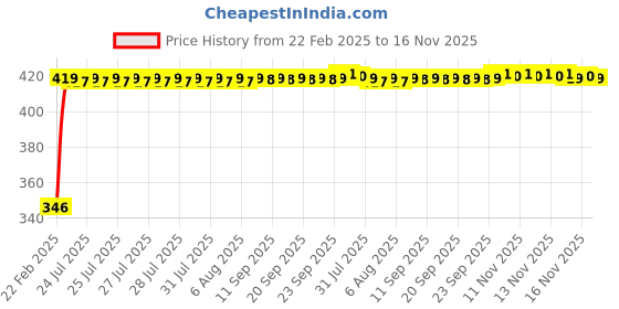 moglix.com Kozdiko Car Rear View Night Vision Reversing Parking Camera for Chevrolet Sail kozdiko Price History Graph from 22 Feb 2025 to 16 Nov 2025