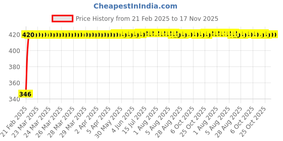 moglix.com Kozdiko Car Rear View Night Vision Reversing Parking Camera for Chevrolet UVA kozdiko Price History Graph from 21 Feb 2025 to 17 Nov 2025