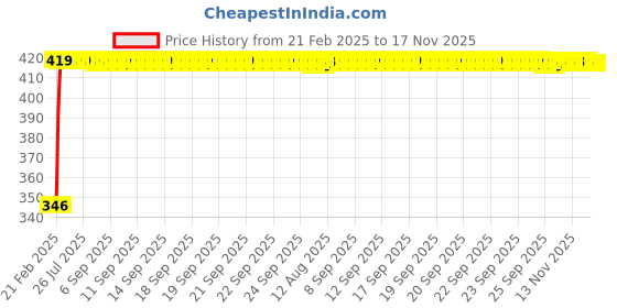 moglix.com Kozdiko Car Rear View Night Vision Reversing Parking Camera for Fiat Avventura kozdiko Price History Graph from 21 Feb 2025 to 16 Nov 2025