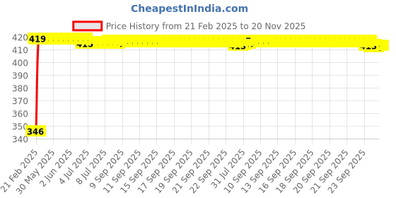 moglix.com Kozdiko Car Rear View Night Vision Reversing Parking Camera for Ford Fusion kozdiko Price History Graph from 21 Feb 2025 to 20 Nov 2025