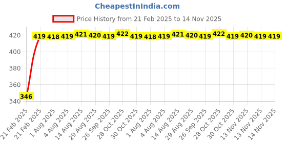 moglix.com Kozdiko Car Rear View Night Vision Reversing Parking Camera for Honda BRV kozdiko Price History Graph from 21 Feb 2025 to 13 Nov 2025