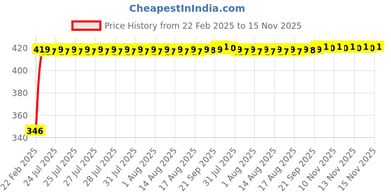moglix.com Kozdiko Car Rear View Night Vision Reversing Parking Camera for Honda Idtec (2010-2014) kozdiko Price History Graph from 22 Feb 2025 to 15 Nov 2025