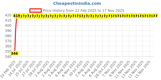 moglix.com Kozdiko Car Rear View Night Vision Reversing Parking Camera for Honda WRV kozdiko Price History Graph from 22 Feb 2025 to 16 Nov 2025