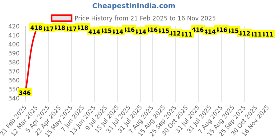 moglix.com Kozdiko Car Rear View Night Vision Reversing Parking Camera for Hyundai Elite i20 kozdiko Price History Graph from 21 Feb 2025 to 16 Nov 2025