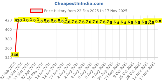 moglix.com Kozdiko Car Rear View Night Vision Reversing Parking Camera for Hyundai Xcent kozdiko Price History Graph from 22 Feb 2025 to 16 Nov 2025