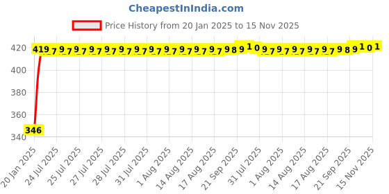 moglix.com Kozdiko Car Rear View Night Vision Reversing Parking Camera for Kia Seltos kozdiko Price History Graph from 20 Jan 2025 to 15 Nov 2025