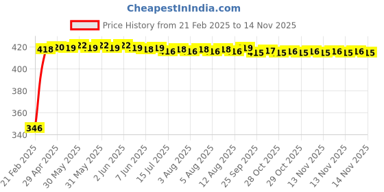 moglix.com Kozdiko Car Rear View Night Vision Reversing Parking Camera for Maruti Suzuki Alto K10 kozdiko Price History Graph from 21 Feb 2025 to 13 Nov 2025