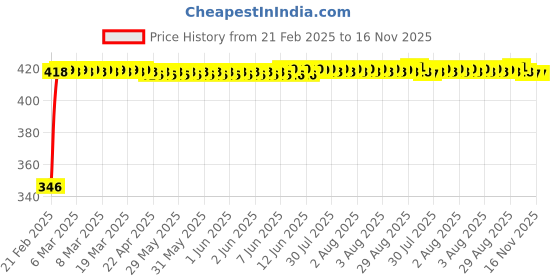 moglix.com Kozdiko Car Rear View Night Vision Reversing Parking Camera for Maruti Suzuki Ertiga kozdiko Price History Graph from 21 Feb 2025 to 16 Nov 2025