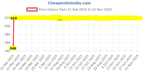 moglix.com Kozdiko Car Rear View Night Vision Reversing Parking Camera for Maruti Suzuki Gypsy kozdiko Price History Graph from 21 Feb 2025 to 15 Nov 2025