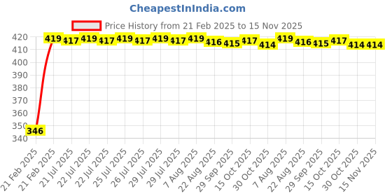 moglix.com Kozdiko Car Rear View Night Vision Reversing Parking Camera for Maruti Suzuki Ignis kozdiko Price History Graph from 21 Feb 2025 to 15 Nov 2025