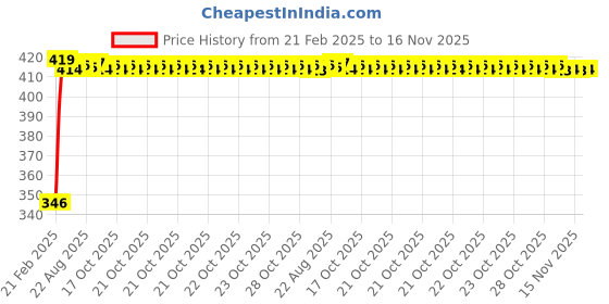 moglix.com Kozdiko Car Rear View Night Vision Reversing Parking Camera for Maruti Suzuki Old Dzire kozdiko Price History Graph from 21 Feb 2025 to 15 Nov 2025