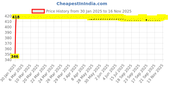 moglix.com Kozdiko Car Rear View Night Vision Reversing Parking Camera for Maruti Suzuki Swift Dzire Type-2(2011-2017) kozdiko Price History Graph from 30 Jan 2025 to 16 Nov 2025