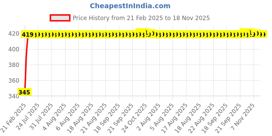 moglix.com Kozdiko Car Rear View Night Vision Reversing Parking Camera for Maruti Suzuki SX4 kozdiko Price History Graph from 21 Feb 2025 to 17 Nov 2025