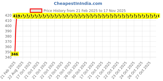 moglix.com Kozdiko Car Rear View Night Vision Reversing Parking Camera for Maruti Suzuki Zen kozdiko Price History Graph from 21 Feb 2025 to 17 Nov 2025