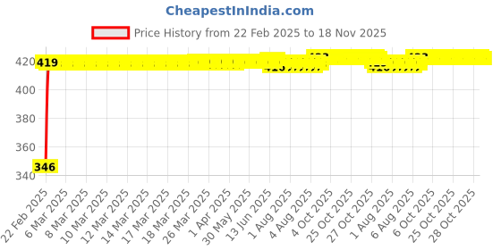 moglix.com Kozdiko Car Rear View Night Vision Reversing Parking Camera for Mercedes Benz CLA-Class kozdiko Price History Graph from 22 Feb 2025 to 18 Nov 2025
