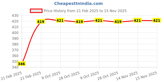 moglix.com Kozdiko Car Rear View Night Vision Reversing Parking Camera for Mitsubishi Pajero kozdiko Price History Graph from 21 Feb 2025 to 14 Nov 2025