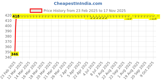 moglix.com Kozdiko Car Rear View Night Vision Reversing Parking Camera for Tata Bolt kozdiko Price History Graph from 23 Feb 2025 to 17 Nov 2025