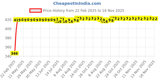 moglix.com Kozdiko Car Rear View Night Vision Reversing Parking Camera for Tata Zest kozdiko Price History Graph from 22 Feb 2025 to 16 Nov 2025