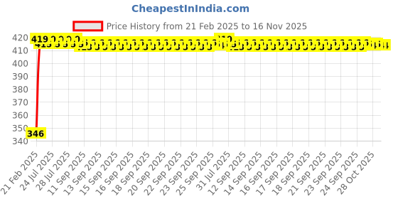 moglix.com Kozdiko Car Rear View Night Vision Reversing Parking Camera for Volkswagen Jetta kozdiko Price History Graph from 21 Feb 2025 to 16 Nov 2025