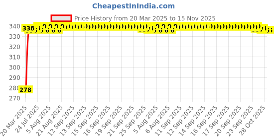 moglix.com Kozdiko Car Rear View Reverse Parking Camera with HD Night Vision &a; 8 LED Waterproof for BMW X1 kozdiko Price History Graph from 20 Mar 2025 to 15 Nov 2025